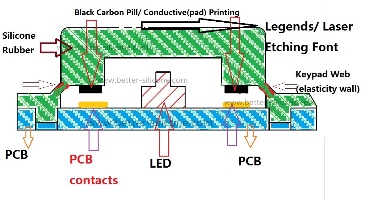 Laser Cutting Rubber Keypad from China manufacturer Xiamen Better